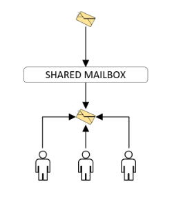 Verteilerliste vs Shared Mailbox 1 shared