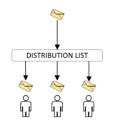 Verteilerliste vs Shared Mailbox 2 verteilerliste